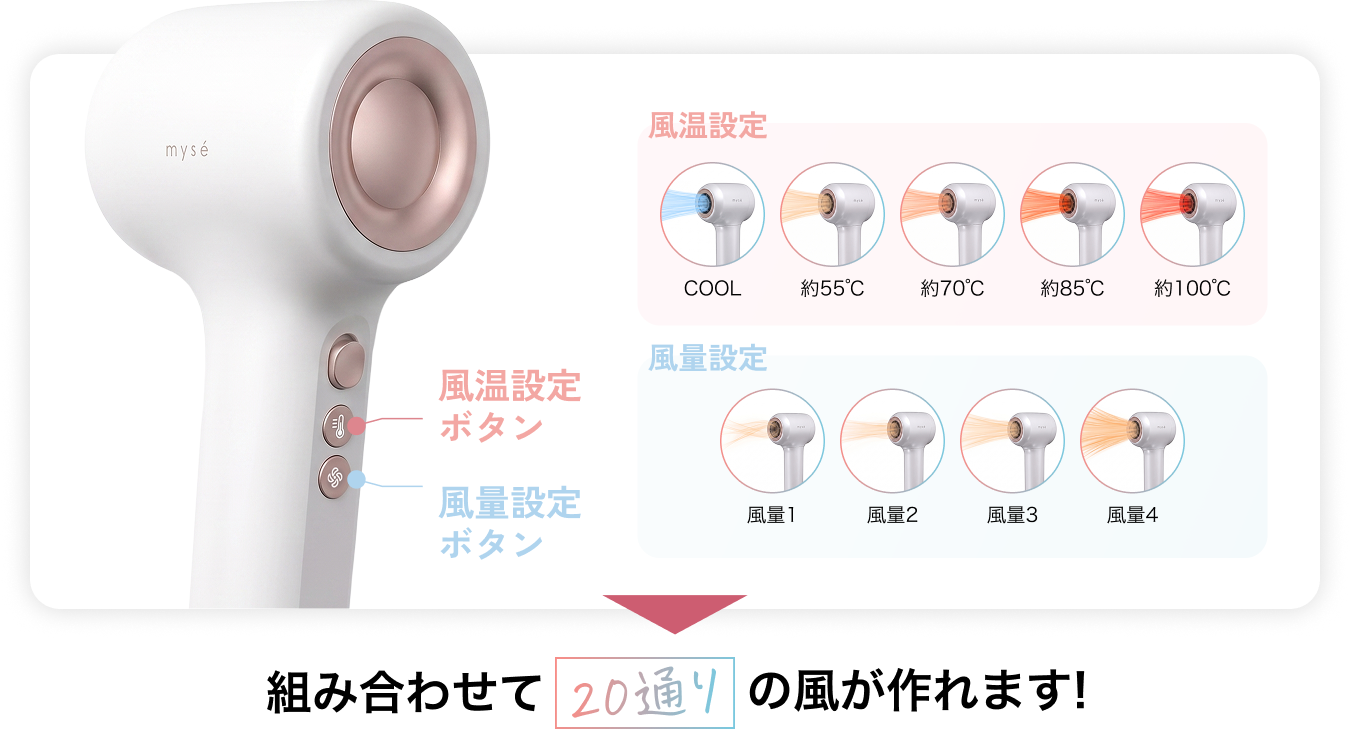 風温と風量の組み合わせで20通りの風が作れます