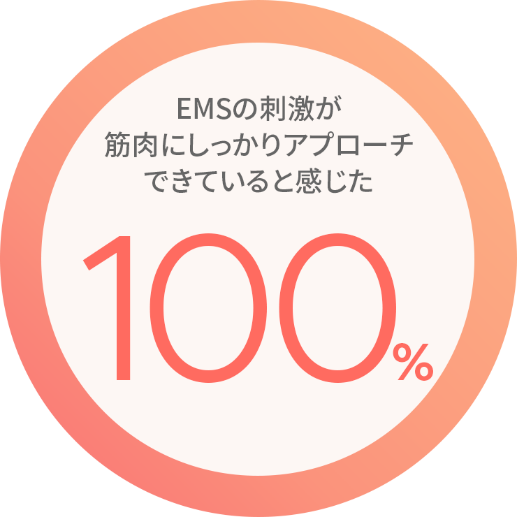 EMSの刺激が筋肉にしっかりアプローチできていると感じた 100%