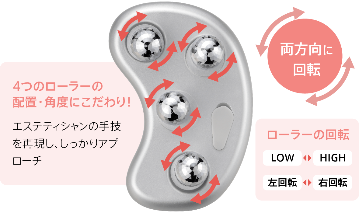 4つのローラーの配置・角度にこだわり!
