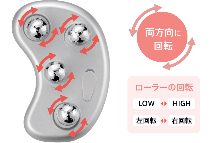 4つのローラーの配置・角度にこだわり!